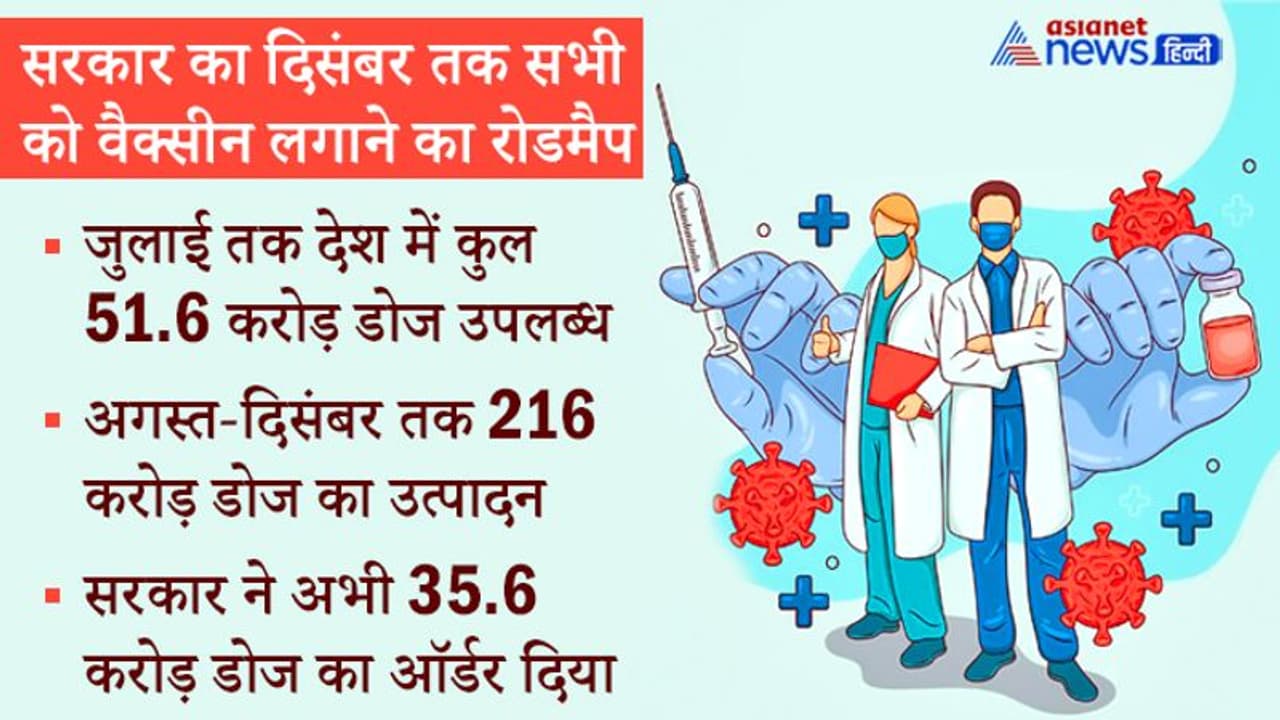 अच्छी खबर: अगस्त से दिसंबर तक 216 करोड़ डोज बनाने का रोडमैप तैयार, दिसंबर तक 130 करोड़ भारतीयों को टीका अच्छी खबर: अगस्त से दिसंबर तक 216 करोड़ डोज बनाने का रोडमैप तैयार, दिसंबर तक 130 करोड़ भारतीयों को टीका