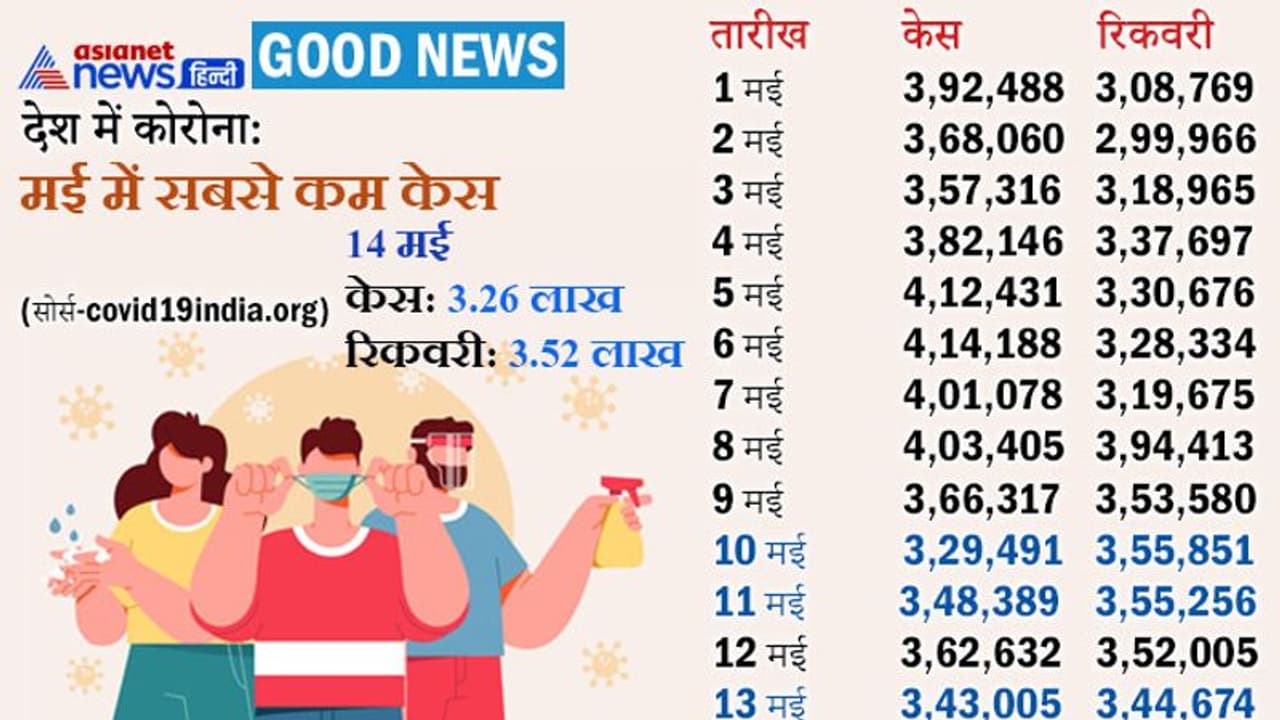 COVID19 : ममता बनर्जी के छोटे भाई का निधन, मप्र के 5 मेडिकल कॉलेजों में ब्लैक फंगस के लिए स्पेशल वार्ड बनेंगे COVID19 : ममता बनर्जी के छोटे भाई का निधन, मप्र के 5 मेडिकल कॉलेजों में ब्लैक फंगस के लिए स्पेशल वार्ड बनेंगे