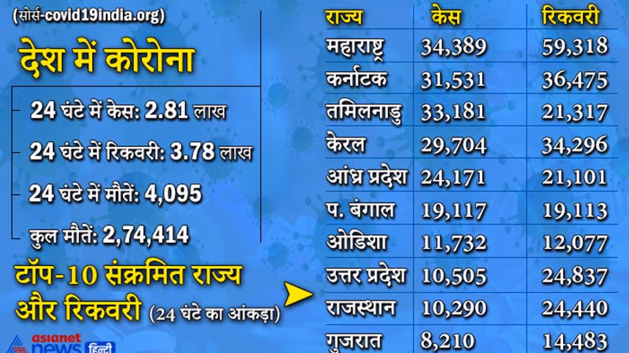 26 दिनों बाद मिली GOOD NEWS, संक्रमण की रफ्तार 3 लाख से नीचे, 7 दिन में पॉजिटिविटी रेट गिरकर 18.17% बची 26 दिनों बाद मिली GOOD NEWS, संक्रमण की रफ्तार 3 लाख से नीचे, 7 दिन में पॉजिटिविटी रेट गिरकर 18.17% बची