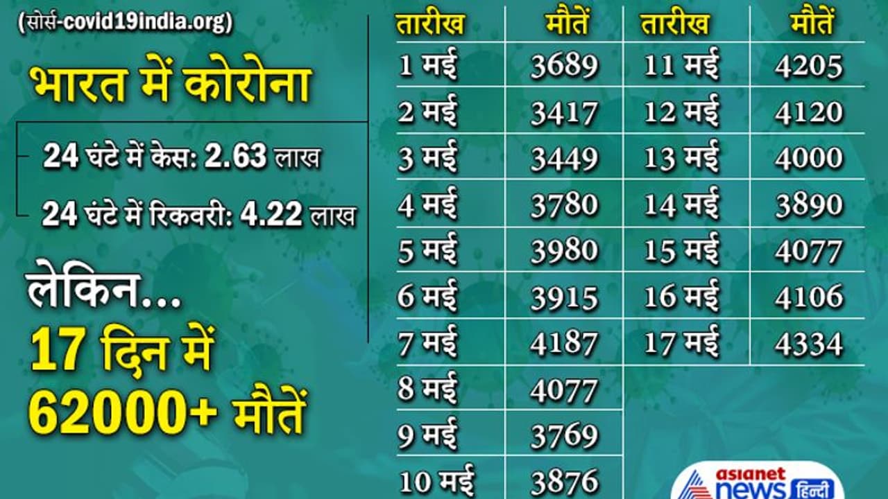 CORONA के 2 रिकॉर्ड, एक दिन में 4.22 लाख रिकवरी, पर मौतें पर अंकुश नहीं, पूर्व मंत्री चमन लाल गुप्ता का निधन CORONA के 2 रिकॉर्ड, एक दिन में 4.22 लाख रिकवरी, पर मौतें पर अंकुश नहीं, पूर्व मंत्री चमन लाल गुप्ता का निधन