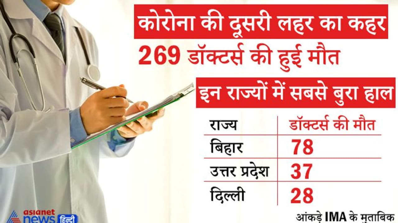 कोरोना की दूसरी लहर में 269 डॉक्टर्स ने गंवाई जान, बिहार में सबसे ज्यादा; अब तक 1000 वॉरियर्स की हुई मौत कोरोना की दूसरी लहर में 269 डॉक्टर्स ने गंवाई जान, बिहार में सबसे ज्यादा; अब तक 1000 वॉरियर्स की हुई मौत