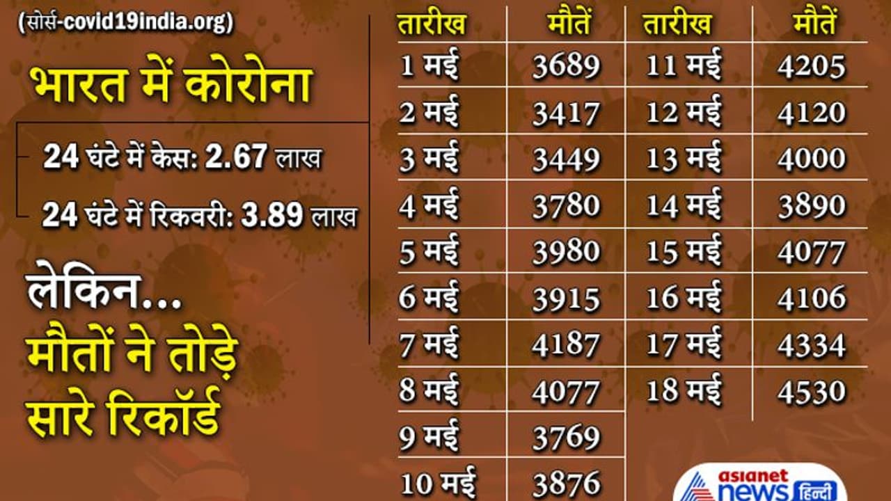 कोरोना ने तोड़ा मौतों का रिकॉर्ड, केस बढ़कर 2.67 लाख हुए, रिकवरी घटी, यूपी में मंत्री विजय कश्यप का निधन कोरोना ने तोड़ा मौतों का रिकॉर्ड, केस बढ़कर 2.67 लाख हुए, रिकवरी घटी, यूपी में मंत्री विजय कश्यप का निधन