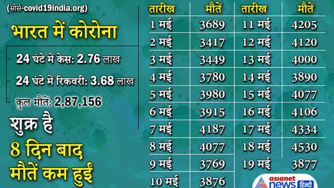 7 दिन में 20.68 लाख नए मरीज मिले, जबकि 26.20 लाख ठीक हुए, 8वें दिन मौतें घटीं, मिल्खा सिंह पॉजिटिव 7 दिन में 20.68 लाख नए मरीज मिले, जबकि 26.20 लाख ठीक हुए, 8वें दिन मौतें घटीं, मिल्खा सिंह पॉजिटिव