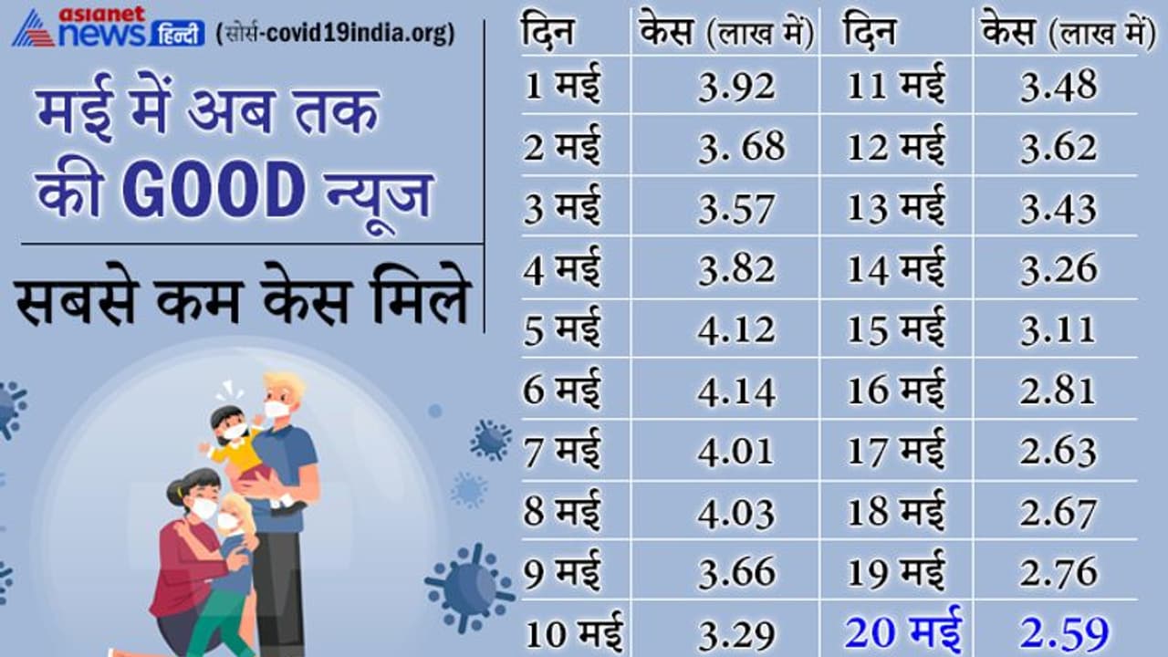 मई में सबसे कम 2.59 लाख केस, 3.57 लाख रिकवरी, पर्यावरणविद सुंदरलाल बहुगुणा का कोरोना से निधन