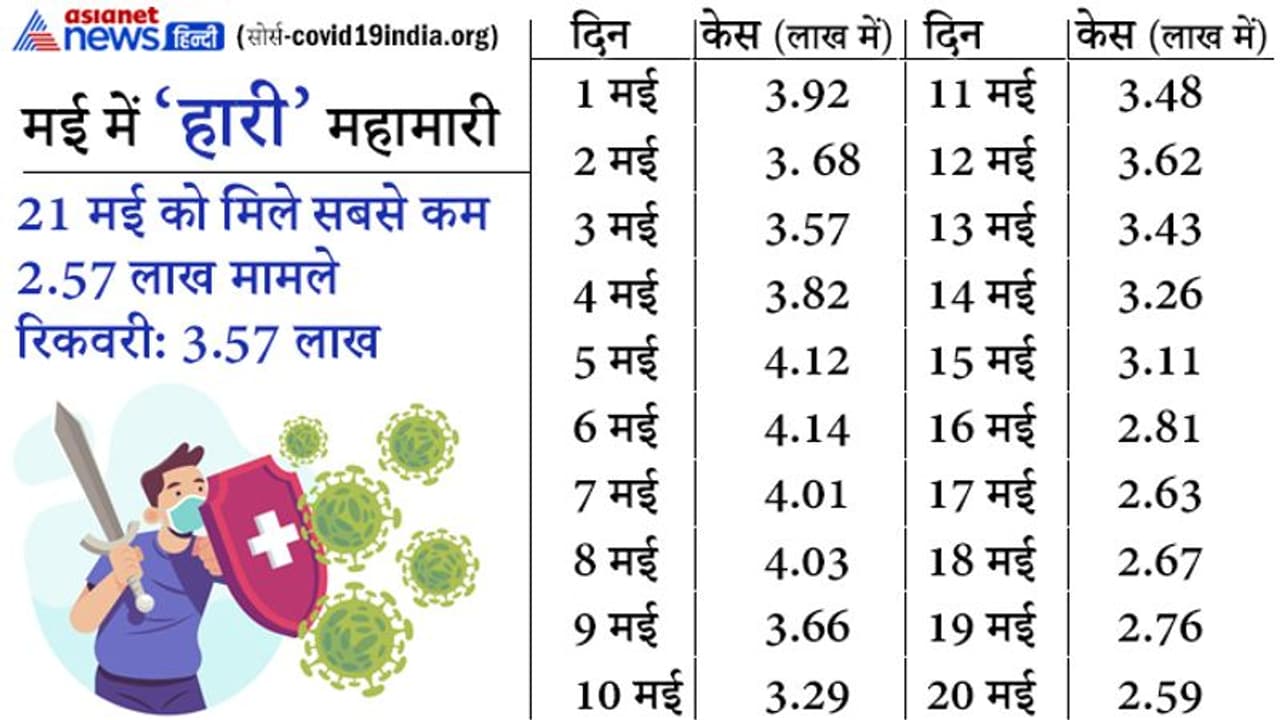 GOOD NEWS: कमजोर पड़ रही मई में महामारी, रिकवरी में सुधार, लेकिन मौतें अभी भी 4000 के करीब GOOD NEWS: कमजोर पड़ रही मई में महामारी, रिकवरी में सुधार, लेकिन मौतें अभी भी 4000 के करीब