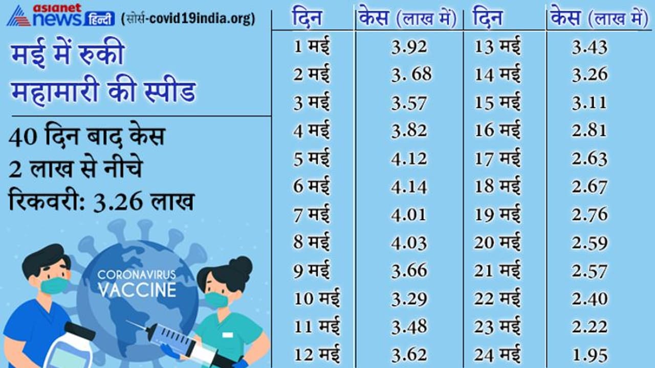 मई में थमी महामारी: GOOD NEWS यह है कि केस 2 लाख से नीचे आए, रिकवरी 3.26 लाख, जबकि मौतें घटकर 3496 हुईं मई में थमी महामारी: GOOD NEWS यह है कि केस 2 लाख से नीचे आए, रिकवरी 3.26 लाख, जबकि मौतें घटकर 3496 हुईं
