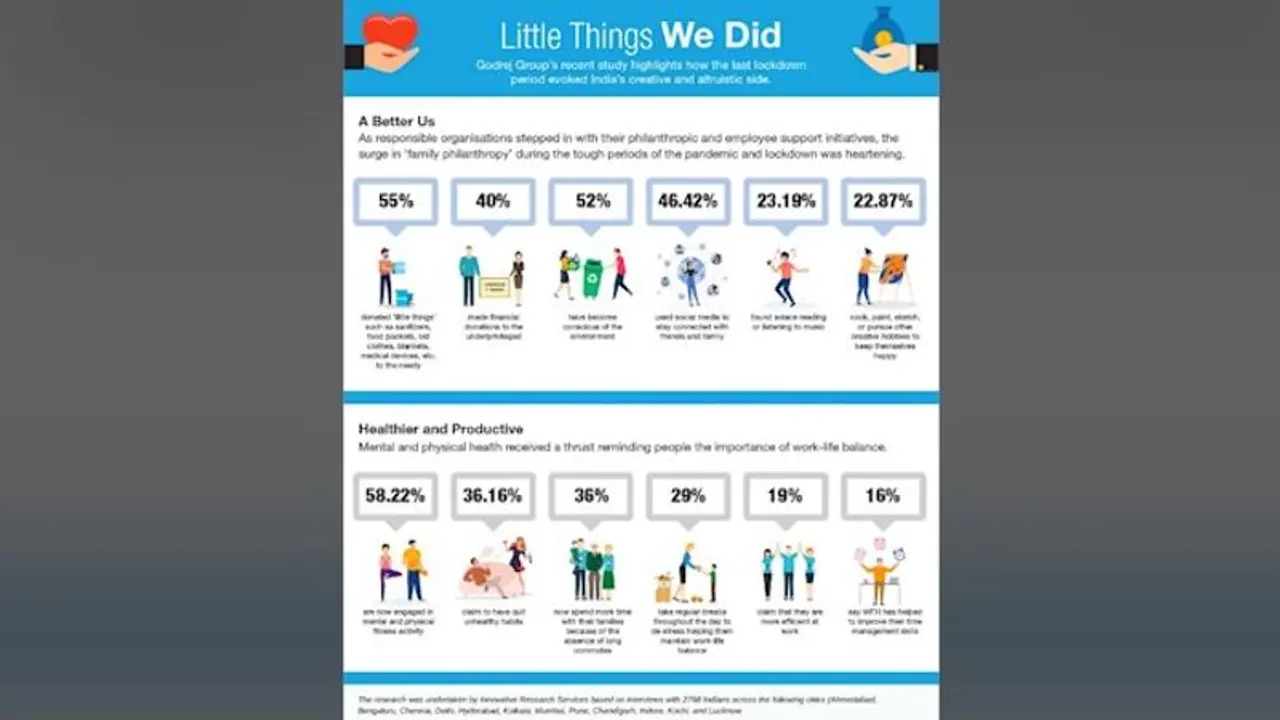 Godrej Group’s Research Reveals Little Things We Do Which Make Our Days Complete Now