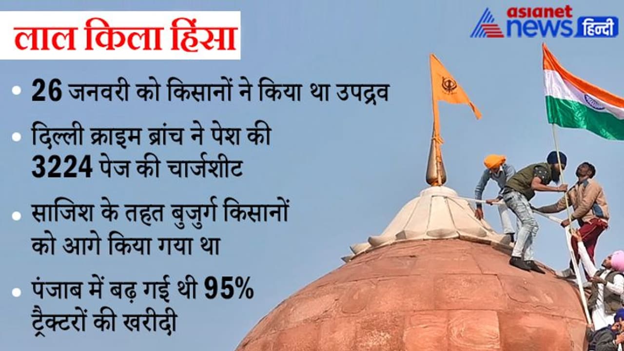 पुलिस की चार्जशीट में चौंकाने वाला खुलासा, किसान आंदोलन का नया ठिकाना बनाने की साजिश थी 'लाल किला हिंसा' पुलिस की चार्जशीट में चौंकाने वाला खुलासा, किसान आंदोलन का नया ठिकाना बनाने की साजिश थी 'लाल किला हिंसा'