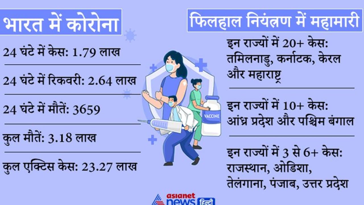 मई में महामारी: दूसरी बार मामले 2 लाख के अंदर, रिकवरी 2.64 लाख, मौतें भी 3 दिन बाद कम हुईं