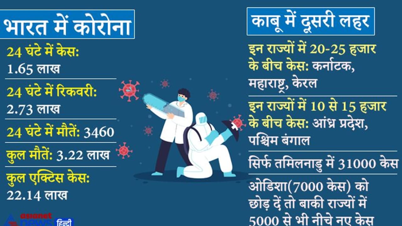 देश में कोरोना: एक दिन में मिले 1.65 लाख केस, लेकिन 'मौत' अभी भी निरंकुश, रोज औसतन 3500 लोग जान गंवा रहे देश में कोरोना: एक दिन में मिले 1.65 लाख केस, लेकिन 'मौत' अभी भी निरंकुश, रोज औसतन 3500 लोग जान गंवा रहे