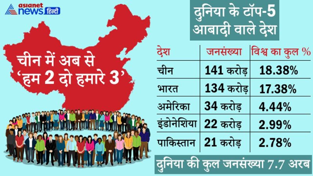 चीन में अब 'हम 2 हमारे 3 बच्चे' की पॉलिसी को मंजूरी, घटती जन्मदर के बाद जनसंख्या पॉलिसी में बड़ा बदलाव चीन में अब 'हम 2 हमारे 3 बच्चे' की पॉलिसी को मंजूरी, घटती जन्मदर के बाद जनसंख्या पॉलिसी में बड़ा बदलाव