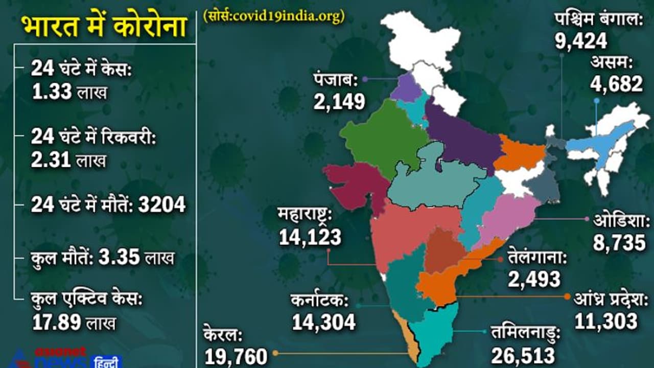कोरोना ट्रेंड: फिर चढ़ा ग्राफ, एक दिन में मिले 1.33 लाख नये मामले, मौतें भी 3205, पर रिकवरी फिर भी ठीक कोरोना ट्रेंड: फिर चढ़ा ग्राफ, एक दिन में मिले 1.33 लाख नये मामले, मौतें भी 3205, पर रिकवरी फिर भी ठीक