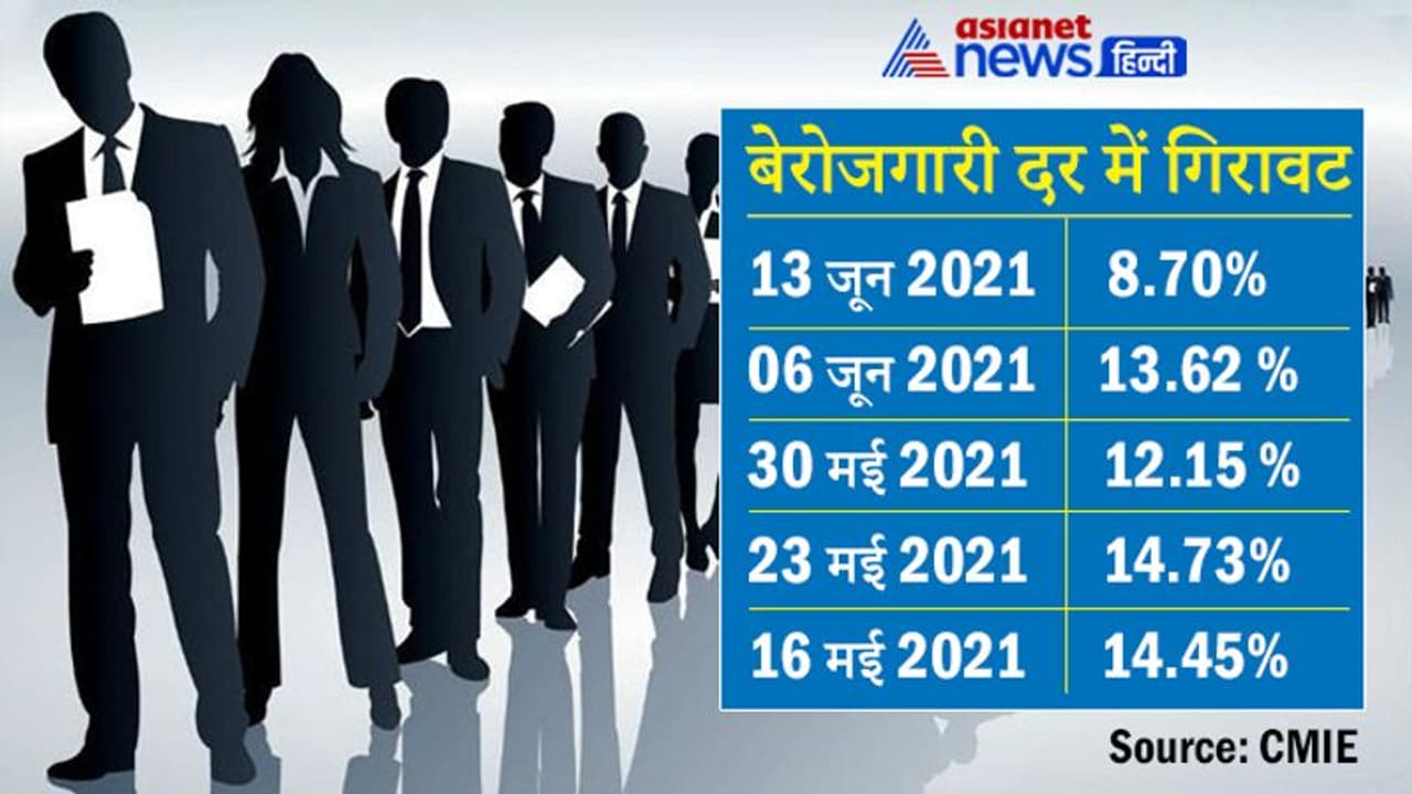 CMIE की रिपोर्टः 50 प्रतिशत घटी बेरोजगारी दर, मई में थी 14.7%, जून में हुई 8.7 प्रतिशत CMIE की रिपोर्टः 50 प्रतिशत घटी बेरोजगारी दर, मई में थी 14.7%, जून में हुई 8.7 प्रतिशत