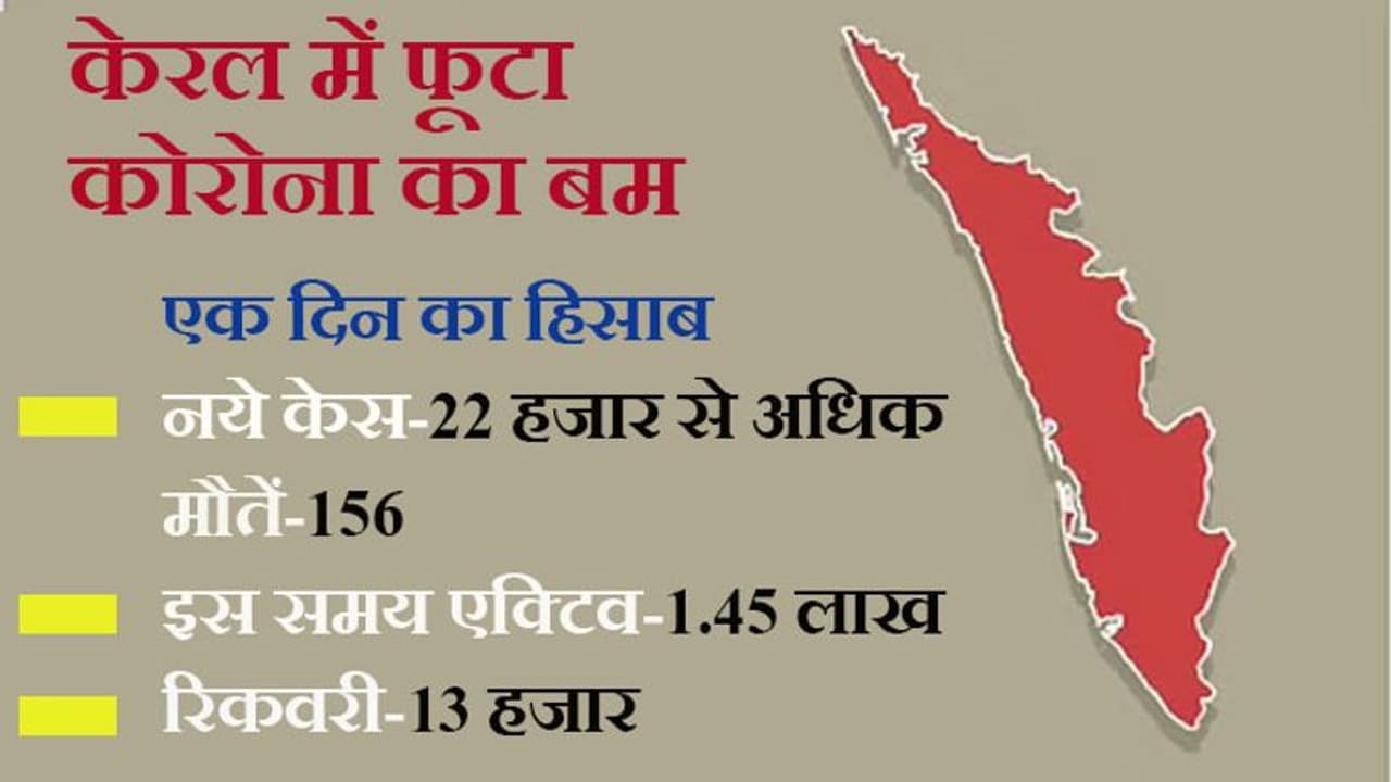 ईद के बाद से केरल में फूटा कोरोना बम; 11 जिलों में पॉजिटिविटी रेट 10% से अधिक, केंद्र भेजेगा जांच दल ईद के बाद से केरल में फूटा कोरोना बम; 11 जिलों में पॉजिटिविटी रेट 10% से अधिक, केंद्र भेजेगा जांच दल