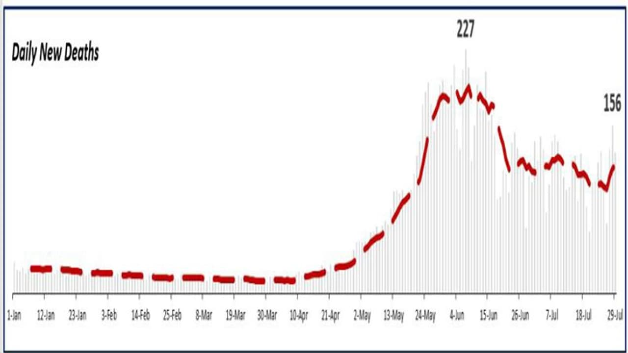 कोविड 19ः केरल की लापरवाही पड़ गई भारी, दूसरी लहर की पीक के आंकड़ों की ओर बढ़ रही डेली पॉजिटिविटी रेट