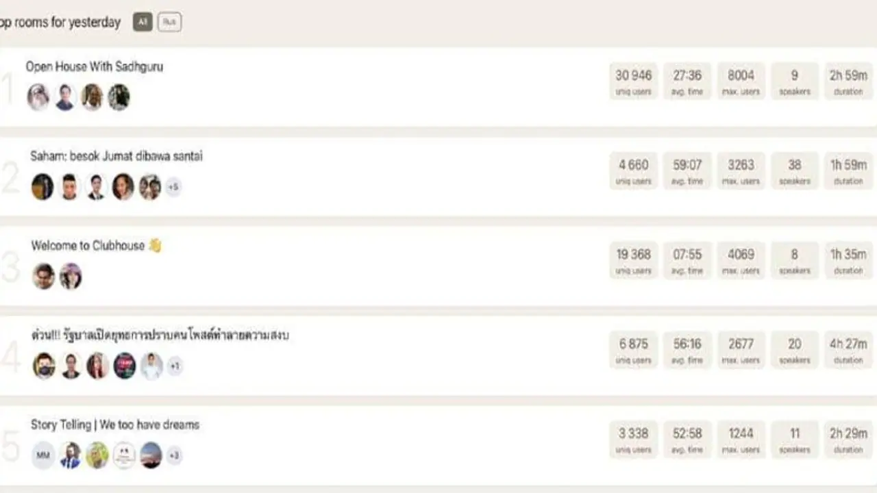 ஹவுஸ் ஃபுல் ஆன கிளப் ஹவுஸ் உலக சாதனை படைத்த சத்குரு..! அரசியல், சினிமா பிரபலங்களும் பங்கேற்பு