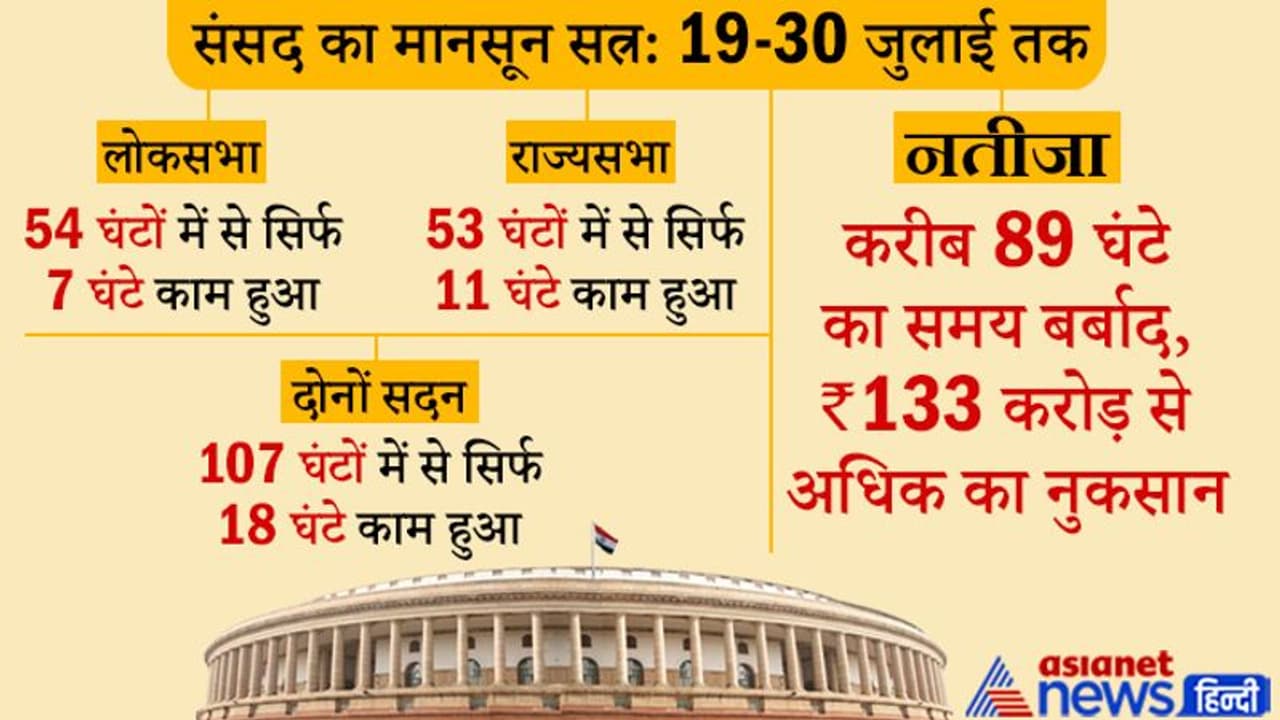 107 में सिर्फ 18 घंटे चला संसद सत्र, अड़ियल विपक्ष की वजह से देश को हुआ 133 करोड़. का नुकसान 107 में सिर्फ 18 घंटे चला संसद सत्र, अड़ियल विपक्ष की वजह से देश को हुआ 133 करोड़. का नुकसान