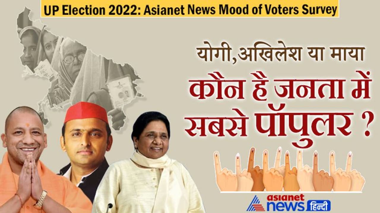Asianet News Mood of Voters Survey: 48% वोटर्स ने कहा योगी वन्स मोर, जानिए अखिलेश कहां...
