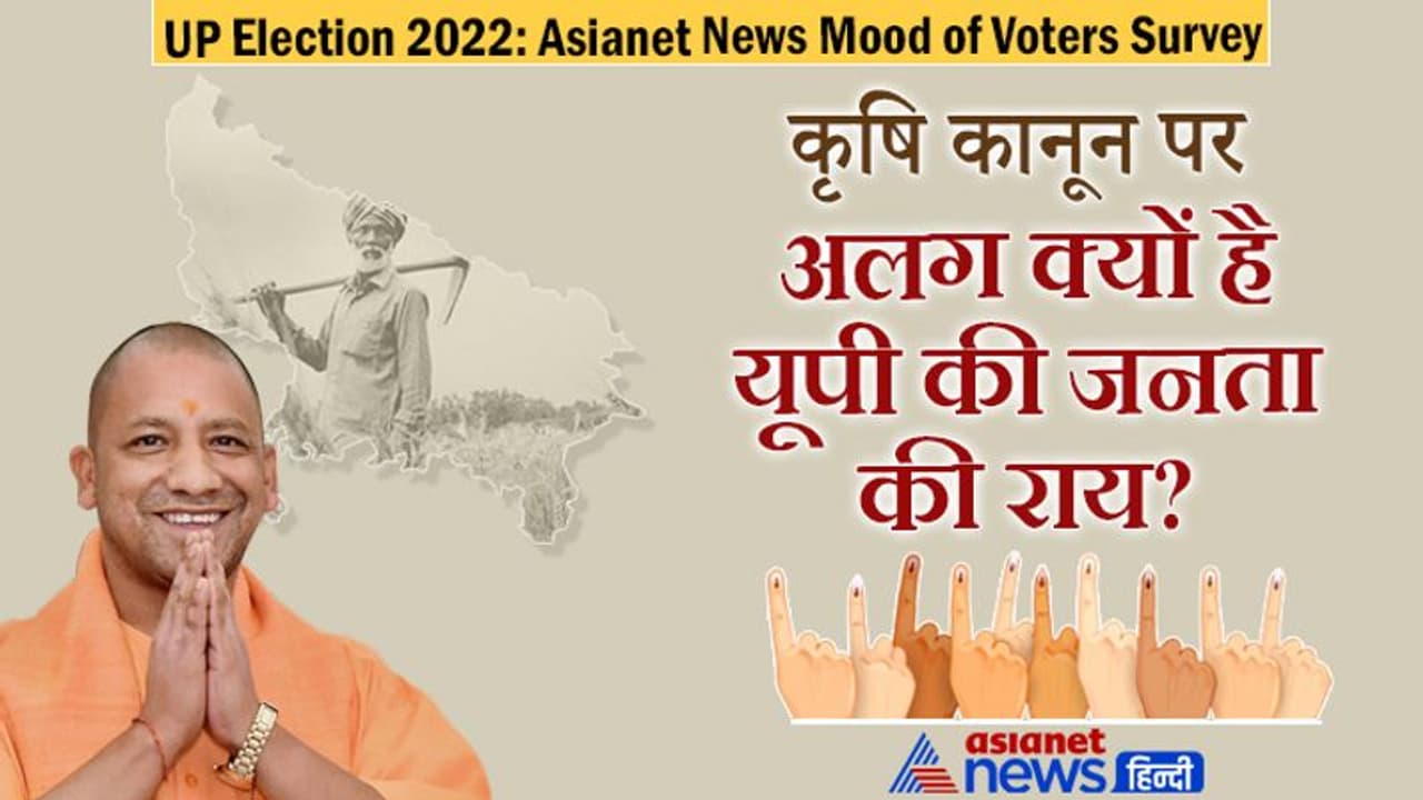 Asianet News Mood of Voters Survey:: कृषि बिल अच्छा या खराब यूपी वालों का SHOCKING जवाब Asianet News Mood of Voters Survey:: कृषि बिल अच्छा या खराब यूपी वालों का SHOCKING जवाब