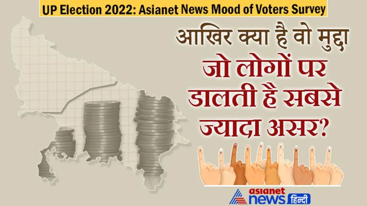 Asianet News Mood of Voters Survey: महंगाई पर योगी सरकार को वोटर्स ने दिए सबसे कम मार्क्स