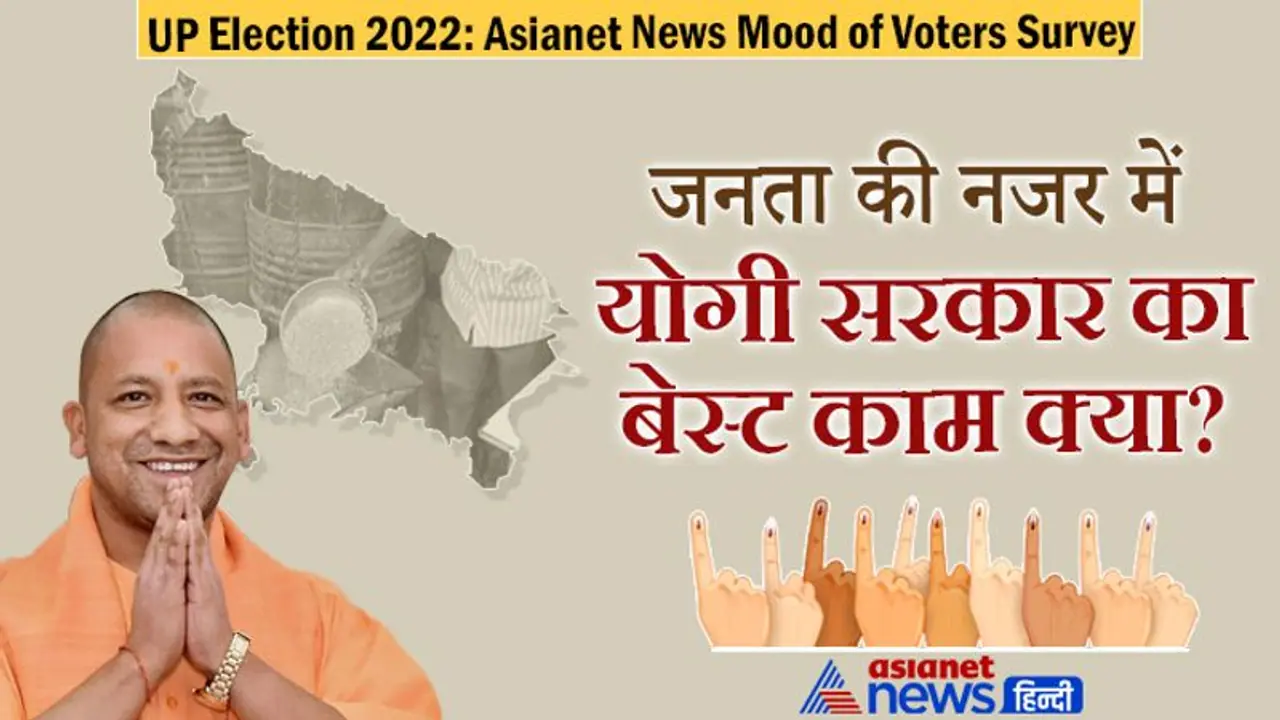 Asianet News Mood of Voters Survey: 5 साल में योगी सरकार का कौन सा काम रहा सबसे बेस्ट, जानिए... Asianet News Mood of Voters Survey: 5 साल में योगी सरकार का कौन सा काम रहा सबसे बेस्ट, जानिए...