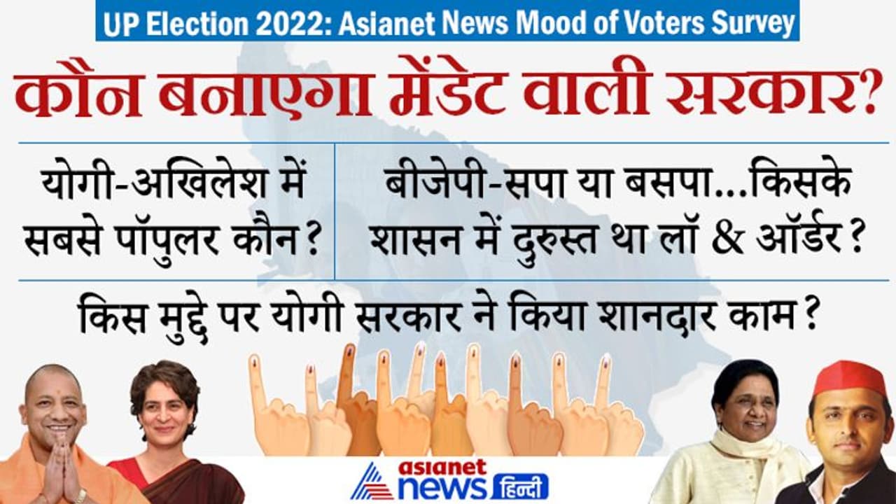 Asianet News Mood of Voters Survey: कहां फेल हो गई योगी सरकार, क्या इस बार के चुनाव में चलेगा मोदी का जादू? Asianet News Mood of Voters Survey: कहां फेल हो गई योगी सरकार, क्या इस बार के चुनाव में चलेगा मोदी का जादू?
