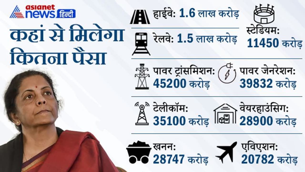 क्या है नेशनल मोनेटाइजेशन पाइपलाइन: जिससे केन्द्र को होगी 6 लाख Cr. इनकम, जानें कहां से आएगा कितना पैसा क्या है नेशनल मोनेटाइजेशन पाइपलाइन: जिससे केन्द्र को होगी 6 लाख Cr. इनकम, जानें कहां से आएगा कितना पैसा