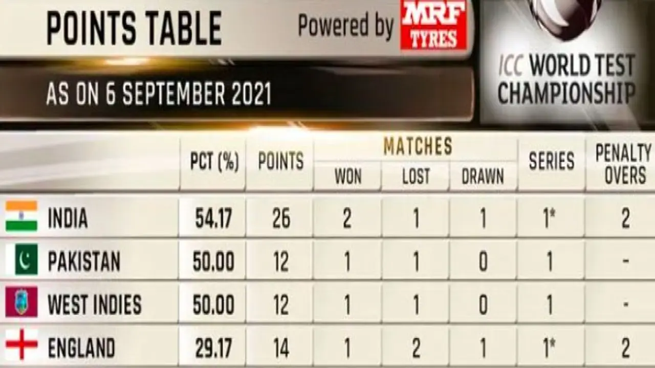 ஐசிசி உலக டெஸ்ட் சாம்பியன்ஷிப் புள்ளி பட்டியல்: முதலிடத்தில் இந்தியா.. 4ம் இடத்தில் இங்கிலாந்து..! ஐசிசி உலக டெஸ்ட் சாம்பியன்ஷிப் புள்ளி பட்டியல்: முதலிடத்தில் இந்தியா.. 4ம் இடத்தில் இங்கிலாந்து..!