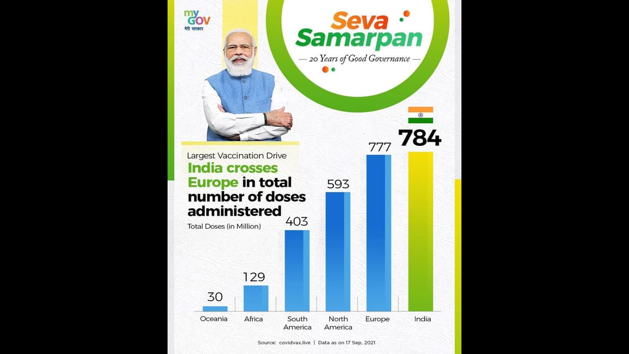 सिंगल डे 2.5Cr+ वैक्सीनेशन के साथ इंडिया ने रचा इतिहास, हमारे 784 Mn. डोज के मुकाबले यूरोप में 777 Mn. डोज