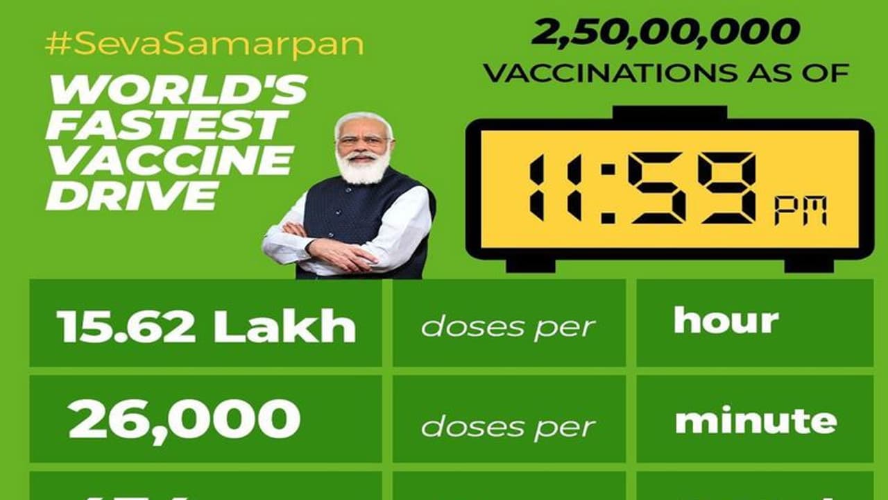 It happens only in India: पीएम मोदी के Birthday पर हर मिनट लगे 26000, हर घंटे 15 लाख डोज It happens only in India: पीएम मोदी के Birthday पर हर मिनट लगे 26000, हर घंटे 15 लाख डोज
