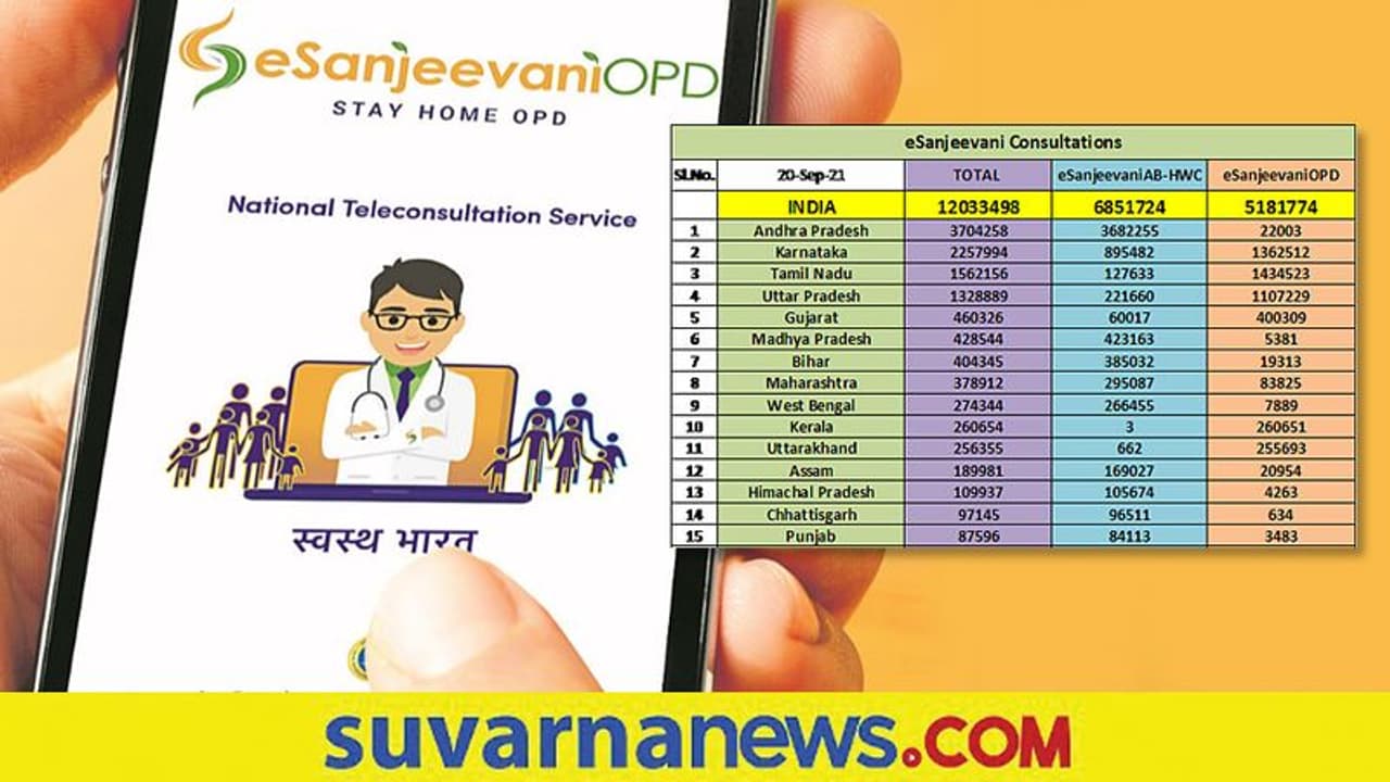 1.2 ಕೋಟಿ ಜನರನ್ನು ತಲುಪಿದ ಕೇಂದ್ರದ ಇ ಸಂಜೀವಿನಿ 1.2 ಕೋಟಿ ಜನರನ್ನು ತಲುಪಿದ ಕೇಂದ್ರದ ಇ ಸಂಜೀವಿನಿ
