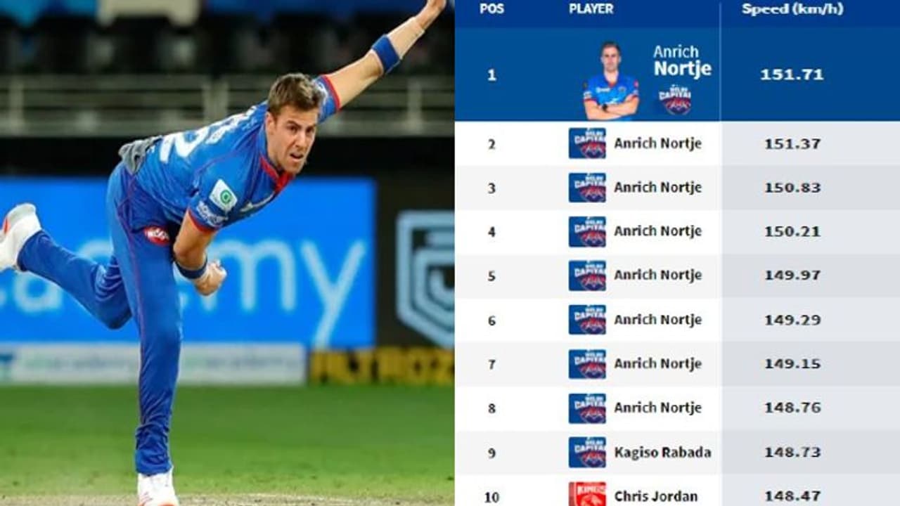 IPL 2021 ஐபிஎல் 14வது சீசனின் டாப் 10 அதிவேக பந்தில் 8 பந்தை ஒரே போட்டியில் வீசித்தள்ளிய அன்ரிச் நோர்க்யா IPL 2021 ஐபிஎல் 14வது சீசனின் டாப் 10 அதிவேக பந்தில் 8 பந்தை ஒரே போட்டியில் வீசித்தள்ளிய அன்ரிச் நோர்க்யா