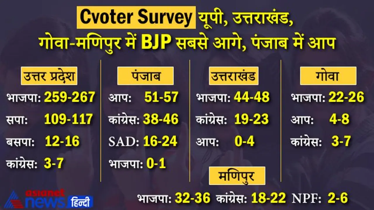 C voter Survey:यूपी में BJP को 62 सीट का नुकसान, 70% लोग मोदी के काम से खुश, जानें 4 अन्य स्टेट का हाल