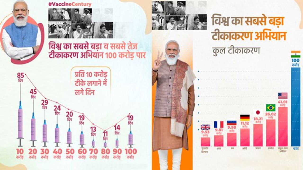 ये मेरा इंडिया: ऐसे रचा गया 100 करोड़ वैक्सीनेशन का रिकॉर्ड, देखें कुछ इन्फो ग्राफिक्स के जरिये पूरी कहानी