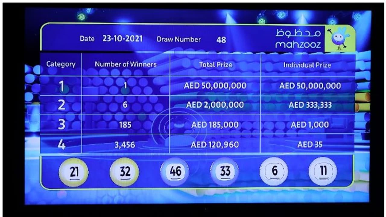 മഹ്സൂസില് ഇത് പുതിയ ചരിത്രം; 50 മില്യന് ദിര്ഹത്തിന് ഒടുവില് അവകാശിയെത്തി മഹ്സൂസില് ഇത് പുതിയ ചരിത്രം; 50 മില്യന് ദിര്ഹത്തിന് ഒടുവില് അവകാശിയെത്തി