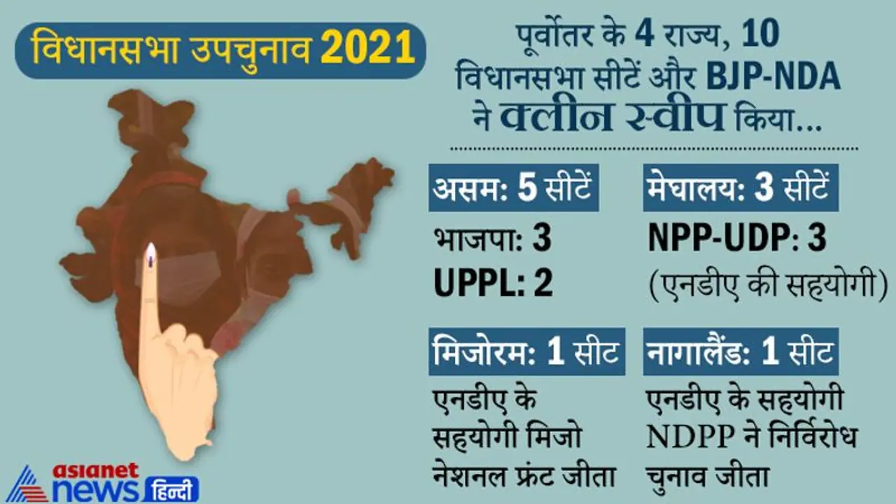 Bye Elections Result 2021 : 17 NDA, 9 Congress, 4 सीटों पर TMC जीती, जानें 14 राज्यों के परिणाम... Bye Elections Result 2021 : 17 NDA, 9 Congress, 4 सीटों पर TMC जीती, जानें 14 राज्यों के परिणाम...