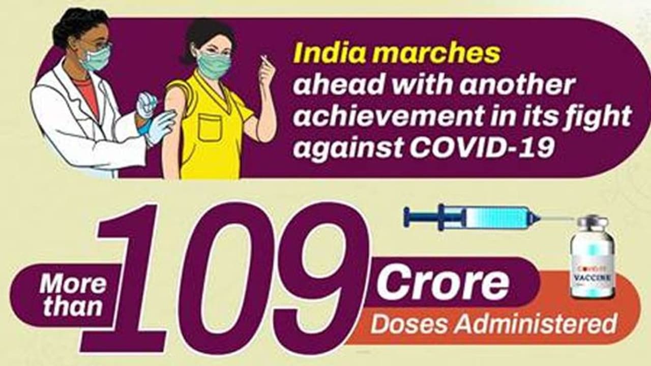 Corona Virus: वैक्सीनेशन का आंकड़ा 109.8 करोड़ पर पहुंचा, रिकवरी रेट 98.25% Corona Virus: वैक्सीनेशन का आंकड़ा 109.8 करोड़ पर पहुंचा, रिकवरी रेट 98.25%