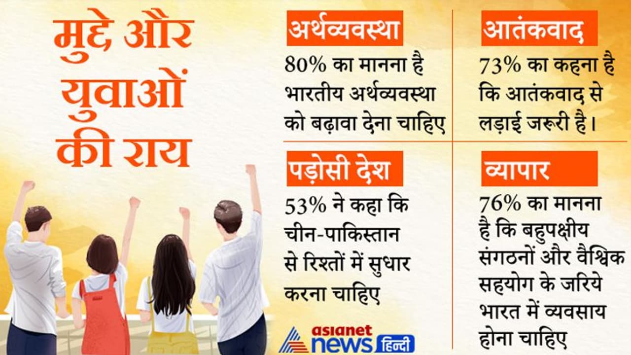 ORF SURVEY : 72 फीसदी युवाओं ने मोदी सरकार की विदेश नीति को बताया बेहतर, चीन पर सख्ती से 86 फीसदी सहमत ORF SURVEY : 72 फीसदी युवाओं ने मोदी सरकार की विदेश नीति को बताया बेहतर, चीन पर सख्ती से 86 फीसदी सहमत