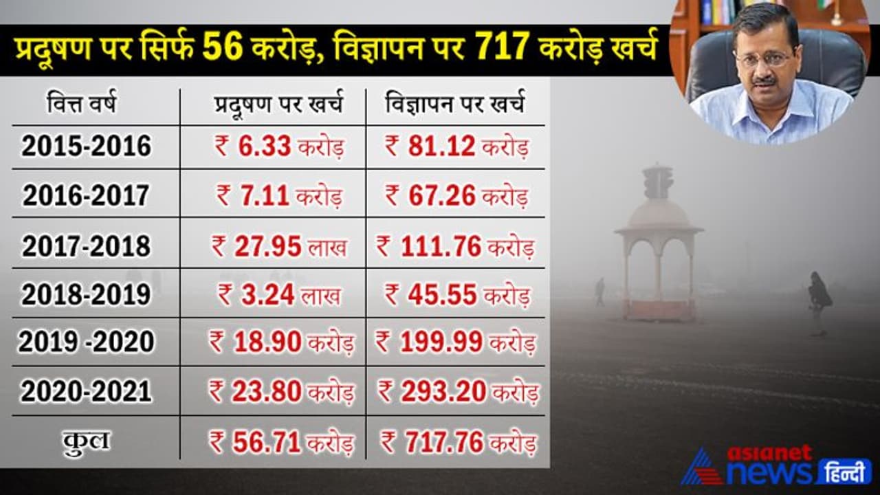 इमेज चमकाने केजरीवाल ने हर महीने विज्ञापन पर खर्च किए 50 करोड़ रुपए, वायु प्रदूषण का मंथली बजट सिर्फ 10 करोड़ इमेज चमकाने केजरीवाल ने हर महीने विज्ञापन पर खर्च किए 50 करोड़ रुपए, वायु प्रदूषण का मंथली बजट सिर्फ 10 करोड़