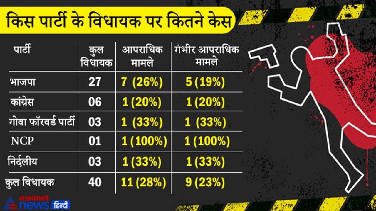 Adr report : गोवा में 28 फीसदी विधायकों के खिलाफ आपराधिक मामले Adr report : गोवा में 28 फीसदी विधायकों के खिलाफ आपराधिक मामले