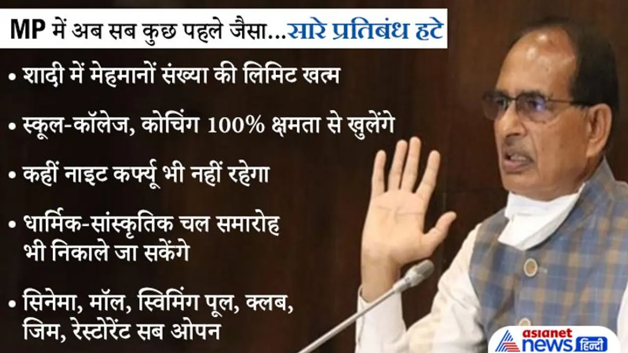 Corona पर CM शिवराज का बड़ा फैसला: सभी प्रतिबंध आज से हटे, 100% क्षमता के साथ सब कुछ खुलेगा..पढ़ें गाइडलाइंस Corona पर CM शिवराज का बड़ा फैसला: सभी प्रतिबंध आज से हटे, 100% क्षमता के साथ सब कुछ खुलेगा..पढ़ें गाइडलाइंस