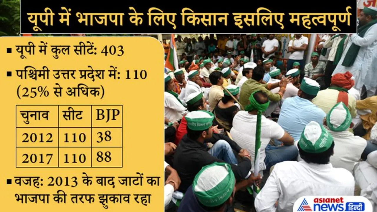 Analysis: कृषि कानून वापसी कर मोदी ने खेला Masterstroke, जानें UP Punjab में भाजपा को कैसे मिलेगा बड़ा फायदा Analysis: कृषि कानून वापसी कर मोदी ने खेला Masterstroke, जानें UP Punjab में भाजपा को कैसे मिलेगा बड़ा फायदा