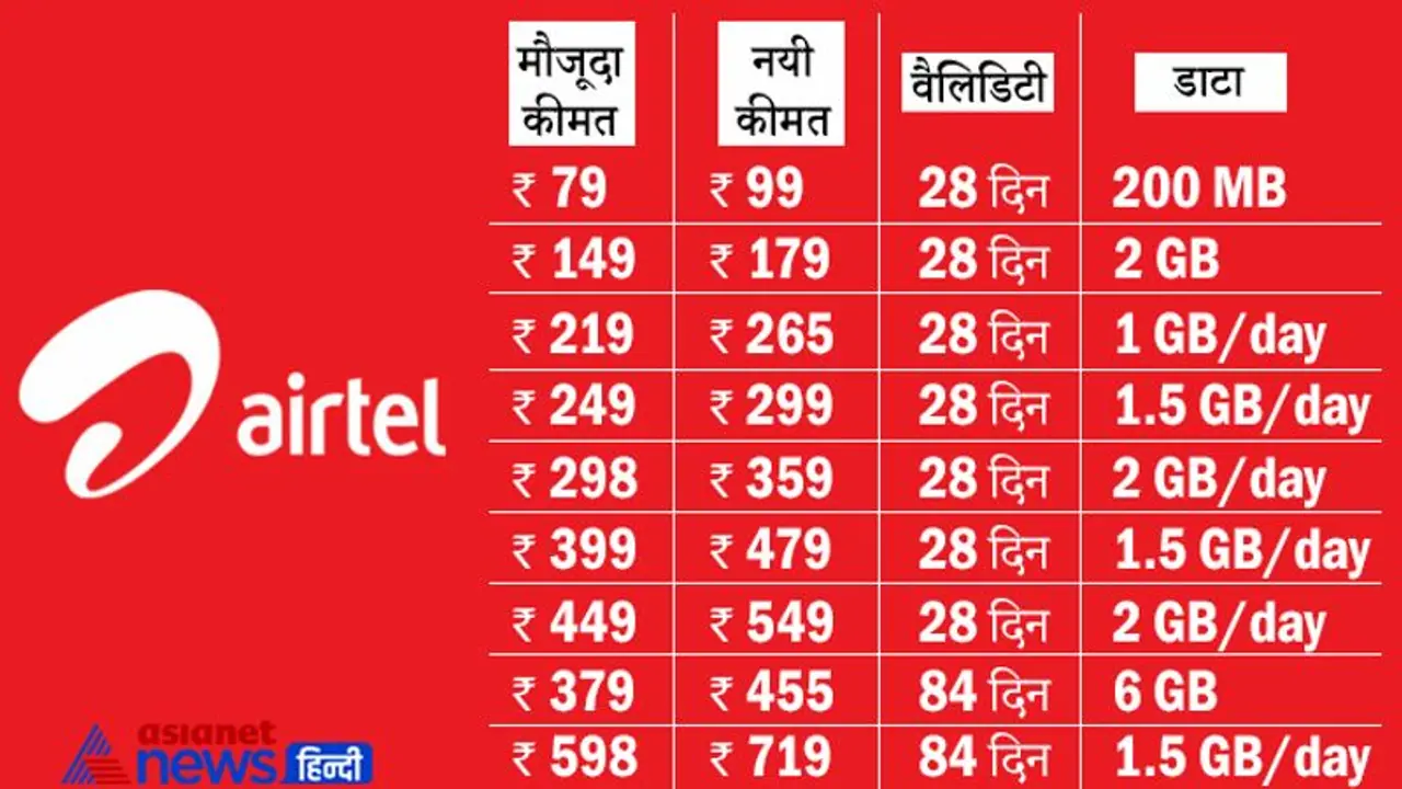 आम आदमी की जेब पर बढ़ेगा बोझ, Airtel ने प्रीपेड प्लान की दरों में किया 20 से 25 फीसदी का इजाफा आम आदमी की जेब पर बढ़ेगा बोझ, Airtel ने प्रीपेड प्लान की दरों में किया 20 से 25 फीसदी का इजाफा