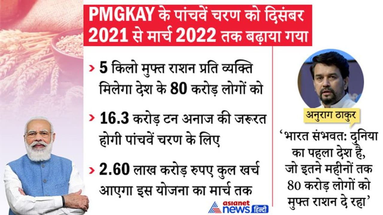 Modi Cabinet : प्रधानमंत्री गरीब कल्याण योजना मार्च 2022 तक आगे बढ़ी, 80 करोड़ लोगों को मिलता रहेगा मुफ्त राशन Modi Cabinet : प्रधानमंत्री गरीब कल्याण योजना मार्च 2022 तक आगे बढ़ी, 80 करोड़ लोगों को मिलता रहेगा मुफ्त राशन