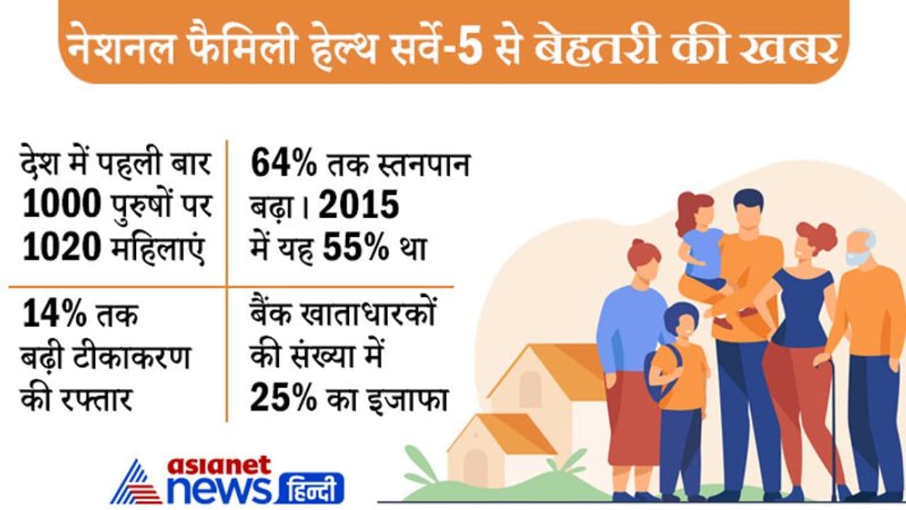 NFHS 5 : देश की आबादी कम हो रही, लेकिन महिलाओं की संख्या में इजाफा, अब 1000 पुरुषों पर 1020 महिलाएं