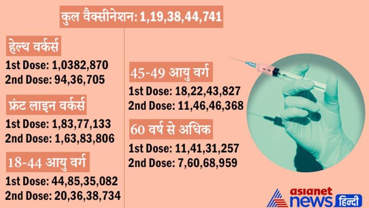 Covid Update : देश में 119.38 करोड़ लोगों को लगी वैक्सीन, रिकवरी रेट 98.33%, यह मार्च 2020 के बाद सबसे अधिक Covid Update : देश में 119.38 करोड़ लोगों को लगी वैक्सीन, रिकवरी रेट 98.33%, यह मार्च 2020 के बाद सबसे अधिक