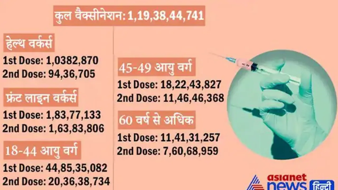 Covid Update : देश में 119.38 करोड़ लोगों को लगी वैक्सीन, रिकवरी रेट 98.33%, यह मार्च 2020 के बाद सबसे अधिक