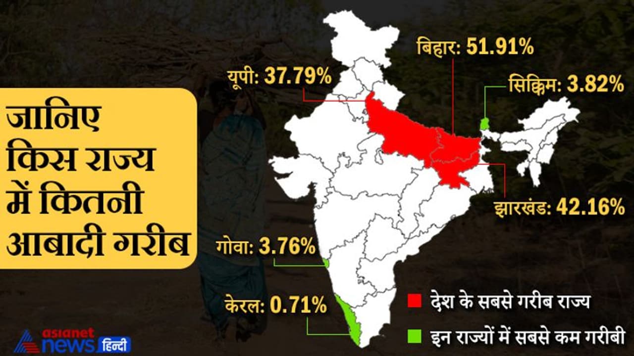 NITI Aayog: Bihar Jharkhand Uttar Pradesh में सबसे अधिक गरीबी, Kerala में सबसे कम गरीब लोग, देखें लिस्ट