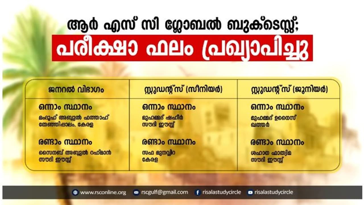 Gulf News : ആര്.എസ്.സി ഗ്ലോബല് ബുക്ക് ടെസ്റ്റ്; പരീക്ഷാ ഫലം പ്രഖ്യാപിച്ചു Gulf News : ആര്.എസ്.സി ഗ്ലോബല് ബുക്ക് ടെസ്റ്റ്; പരീക്ഷാ ഫലം പ്രഖ്യാപിച്ചു
