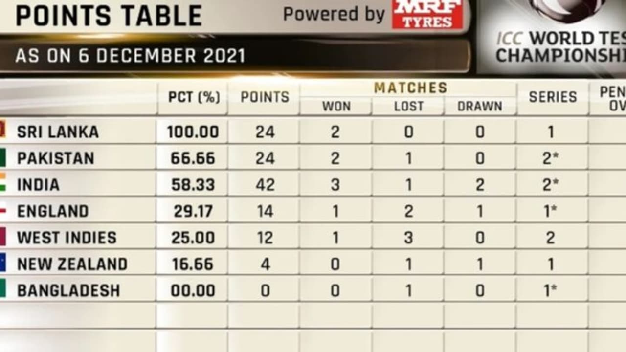 ICC WTC புள்ளி பட்டியல்: நியூசிலாந்துக்கு எதிரான வெற்றிக்கு பின் இந்தியாவின் நிலை என்ன..? ICC WTC புள்ளி பட்டியல்: நியூசிலாந்துக்கு எதிரான வெற்றிக்கு பின் இந்தியாவின் நிலை என்ன..?